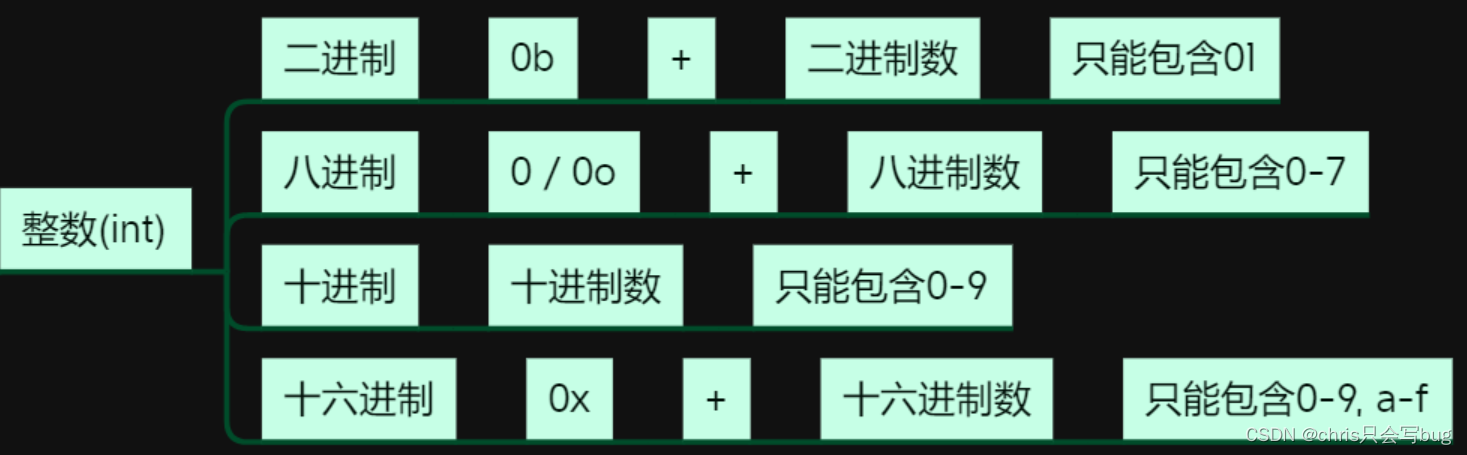 整型的分类