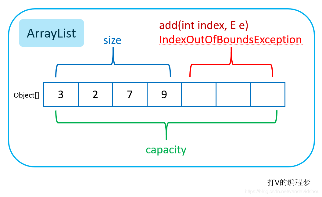 ArrayList中你分得清楚size与capacity的区别吗？_arraylist capacity-CSDN博客