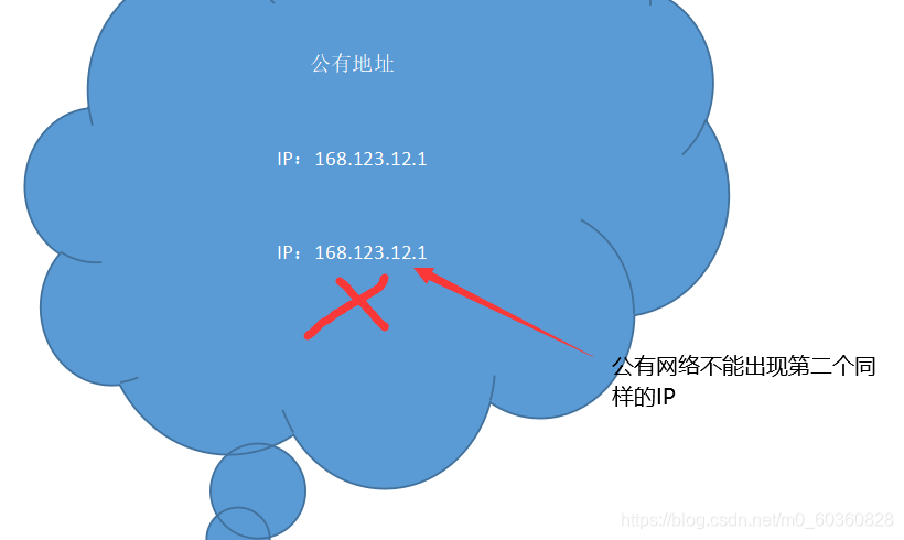 认识网络号与子网划分