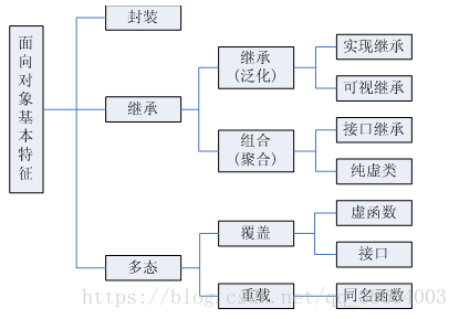 面向对象的三个基本特征是：封装、继承、多态。其中，封装可以隐藏实现细节，使得代码模块化；继承可以扩展已存在的代码模块（类）；它们的目的都是为了——代码重用。而多态则是为了实现另一个目的——接口重用！