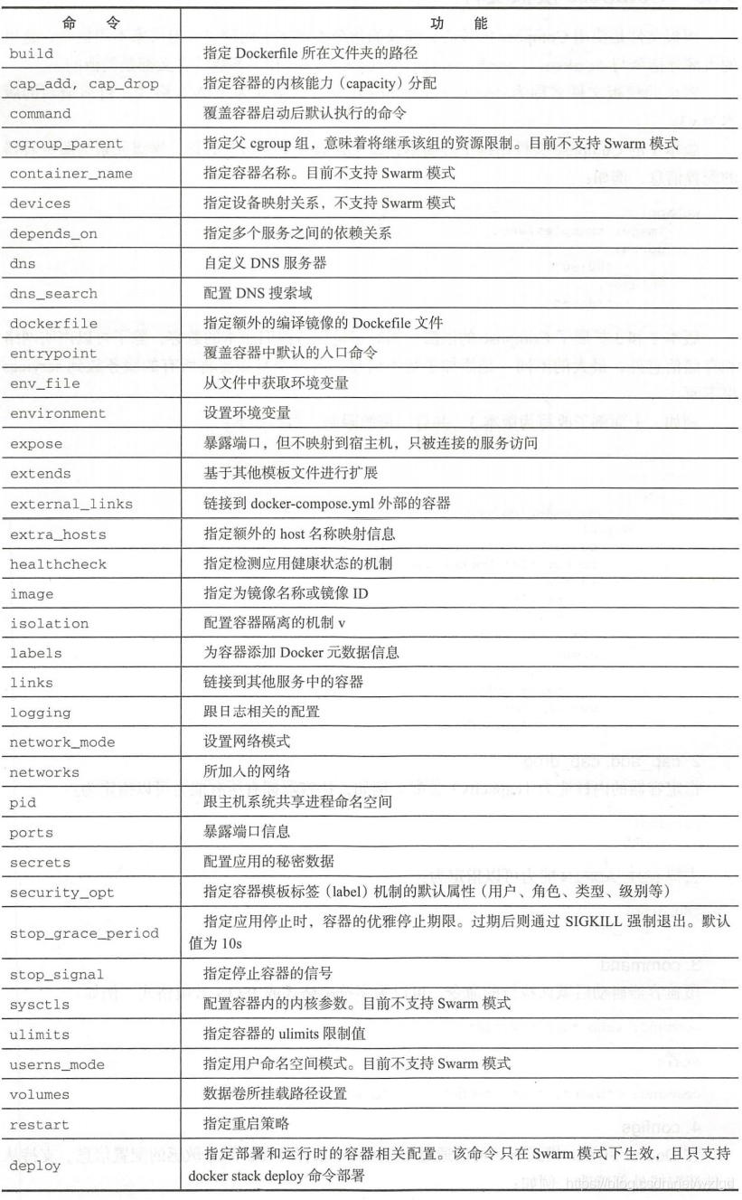 Compose 模板文件指令
