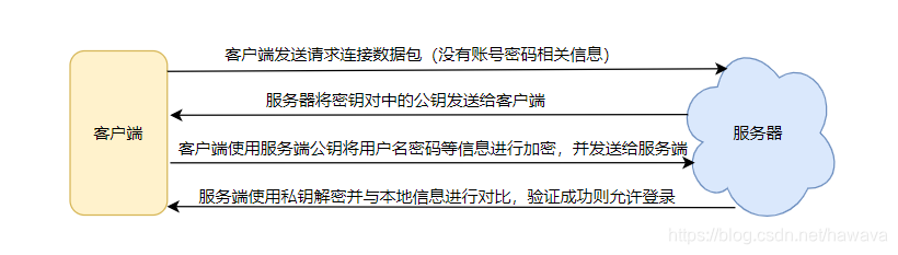 基于口令
