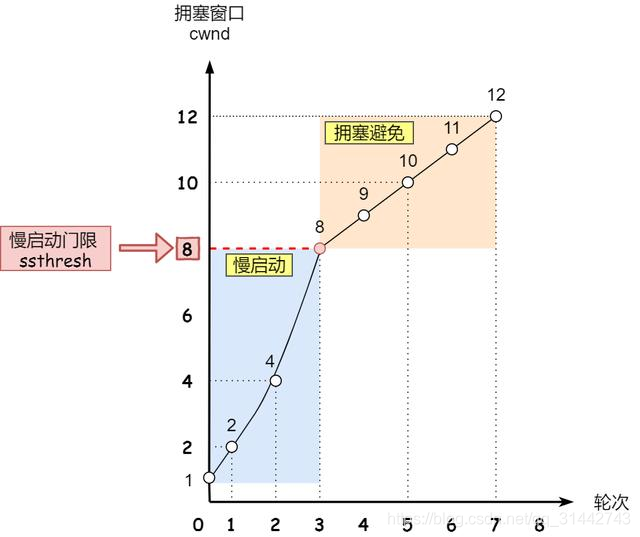 图解 TCP 重传、滑动窗口、流量控制、拥塞控制