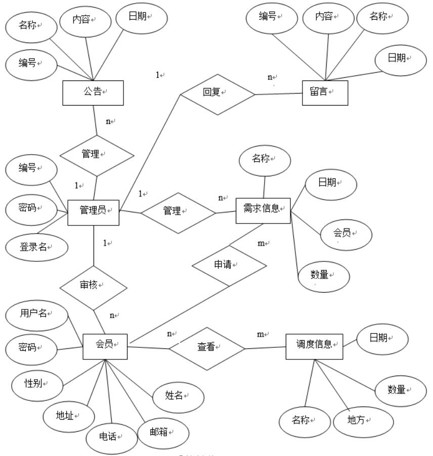 突发事件下社区需求信息采集平台的设计与实现-计算机毕业设计源码+LW文档_信息采集_04