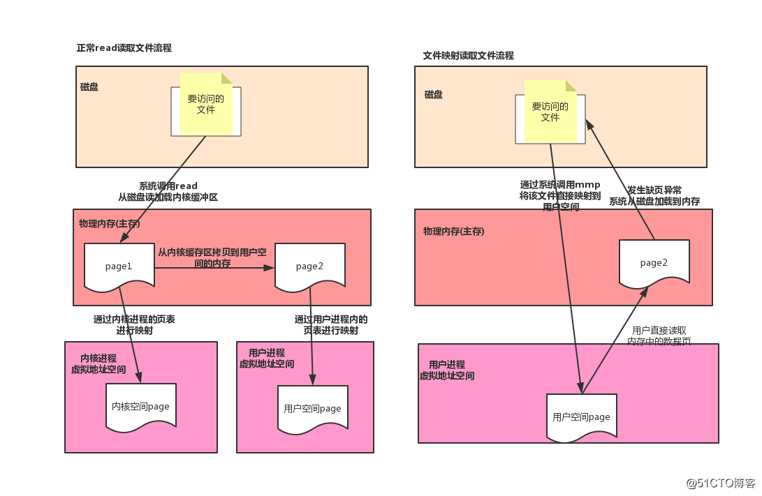 Java和操作系统交互细节