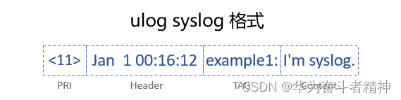 ulog syslog 格式