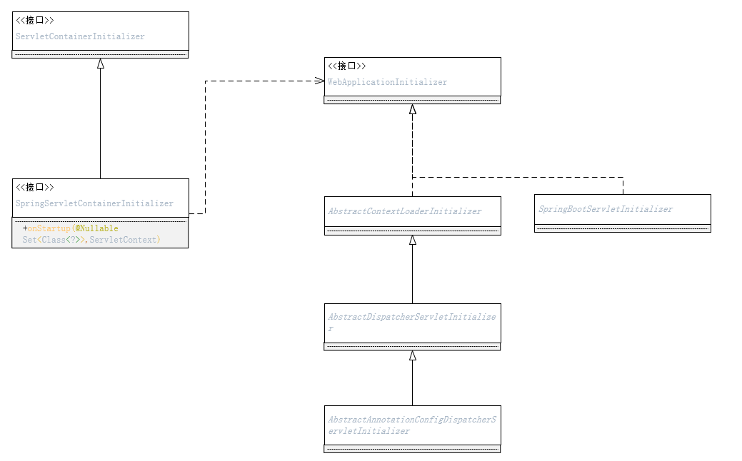 AbstractAnnotationConfigDispatcherServletInitializer继承体系