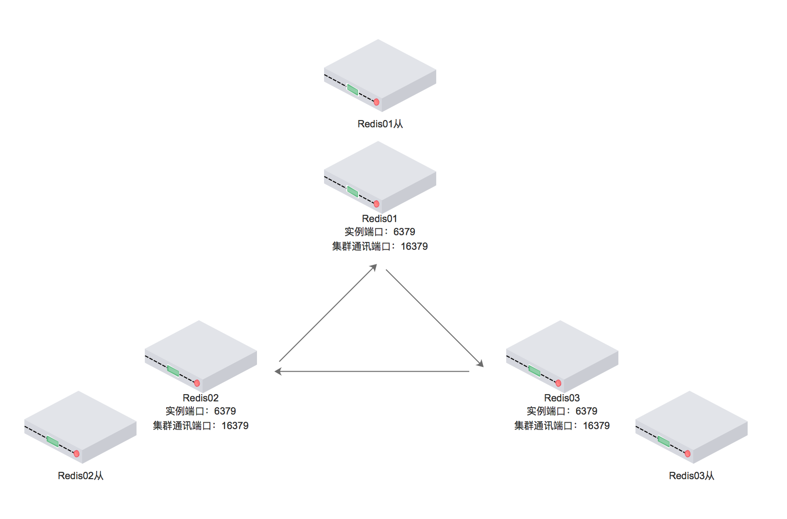 redis-cluster