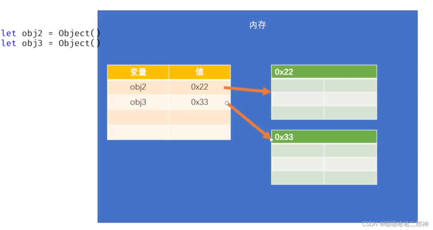 对象、对象的属性、对象字面量、枚举对象中的属性、可变类型、变量和对象——JS对象插图5 对象、对象的属性、对象字面量、枚举对象中的属性、可变类型、变量和对象——JS对象