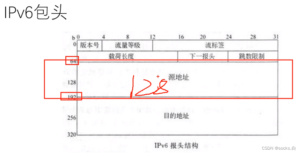 IP地址分类、子网掩码与IPv6详解,-CSDN博客