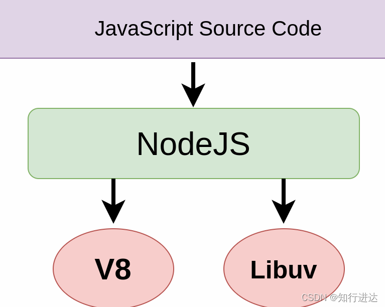 核心 Node.js 依赖项