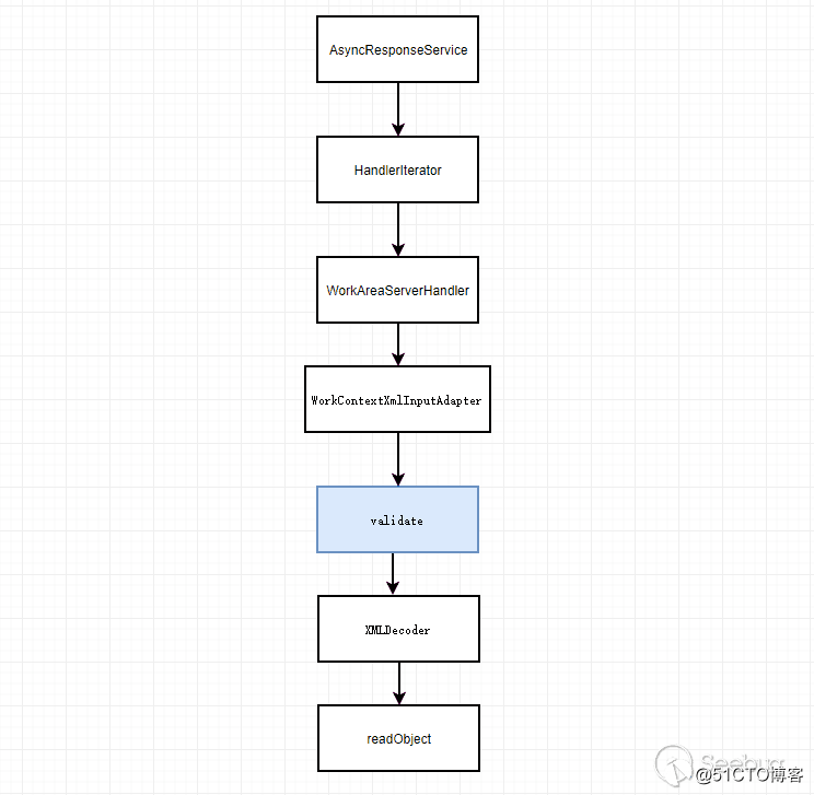 WebLogic RCE(CVE-2019-2725)漏洞之旅