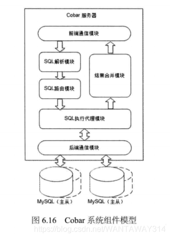 Cobar系统组件模型如图6.16所示。