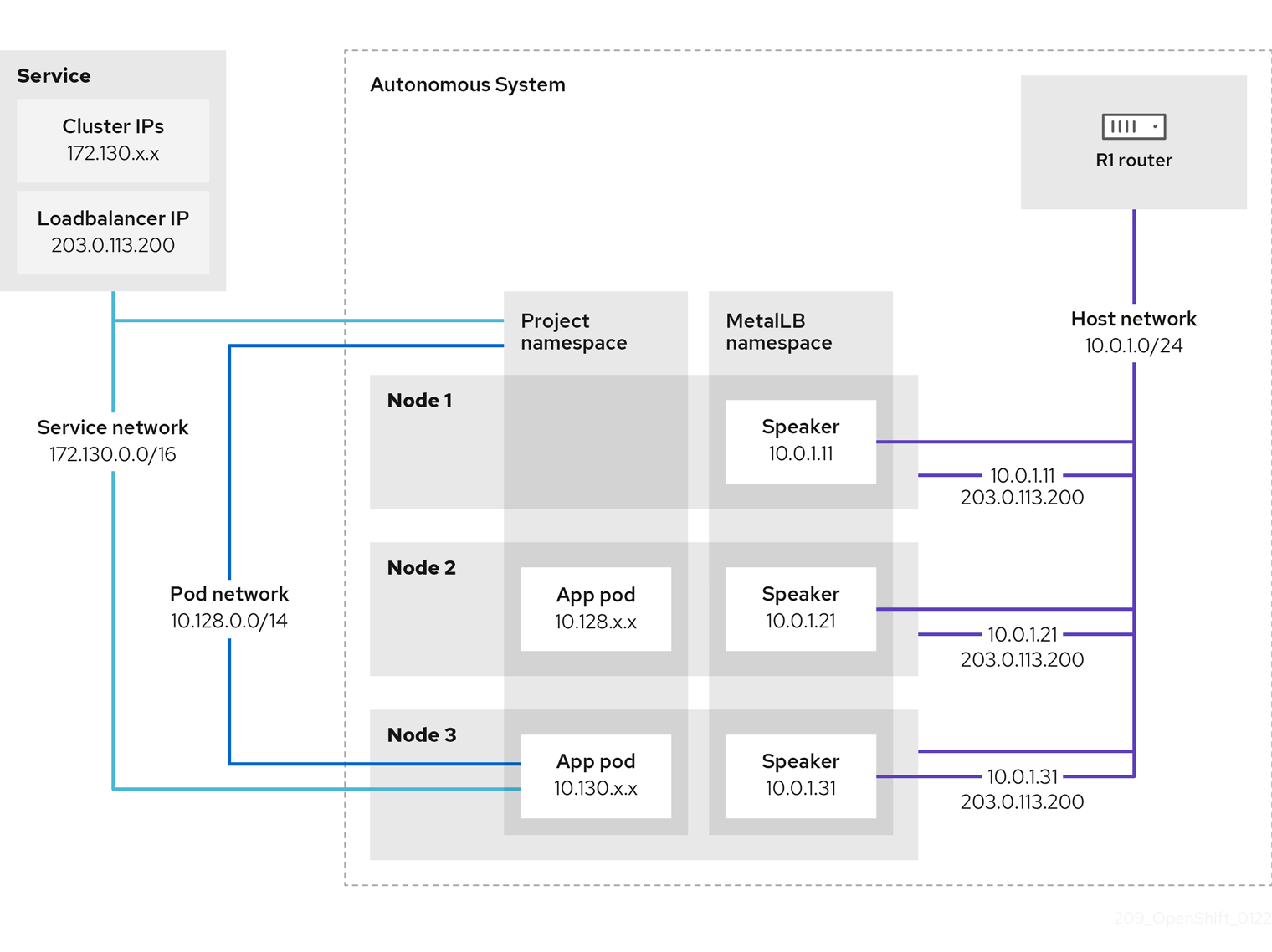 209_OpenShift_BGP_0122