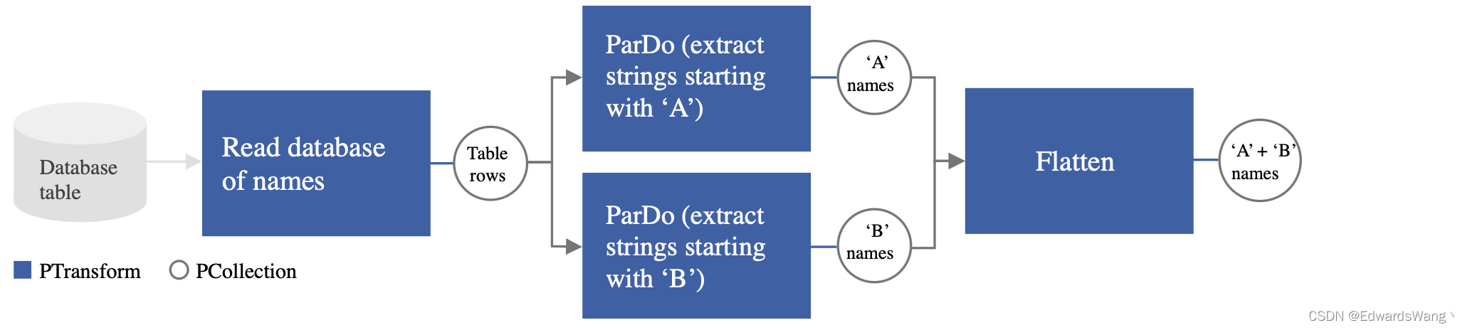 apache beam python examples part 4 call rpc service... Apache Beam 使用指南(一)-CSDN博客