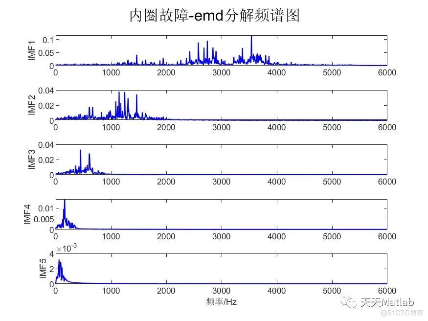 【故障诊断】基于EMD结合灰狼算法优化支持向量机EMD_GWO_SVM实现故障诊断附matlab代码_ci_07