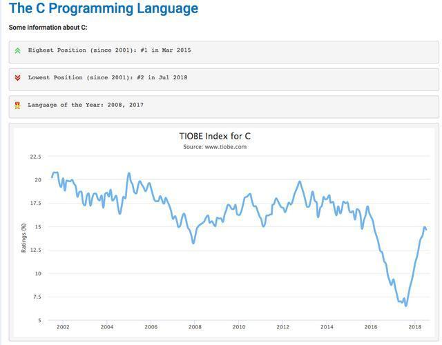 地表上最强编程语言——C语言