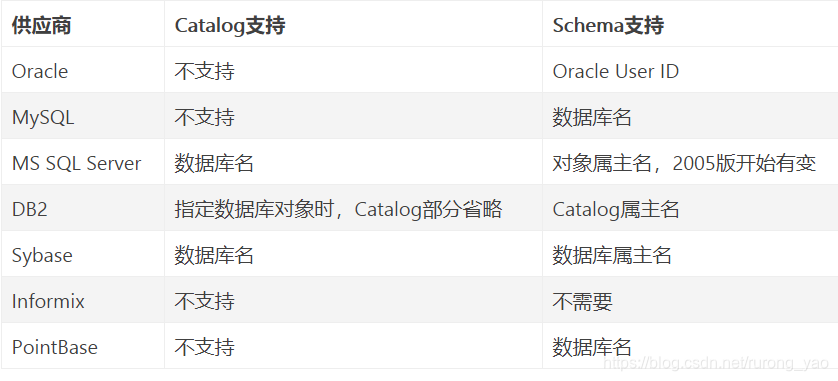 Sql Table Catalog 数据库中 schema 与 catalog的理解_pgsql catalog是什么-CSDN博客