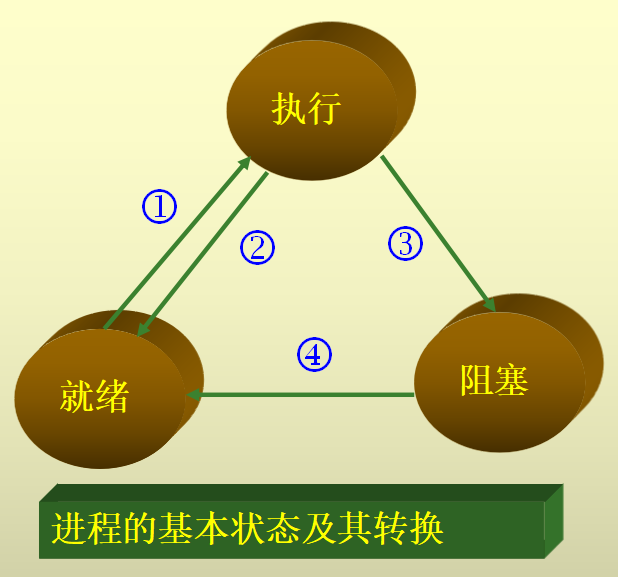 进程管理——状态转换