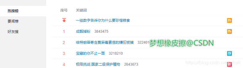 Python爬虫入门教程 92-100 帮粉丝写Python爬虫之【新浪微博热榜爬虫+邮箱定时发送】