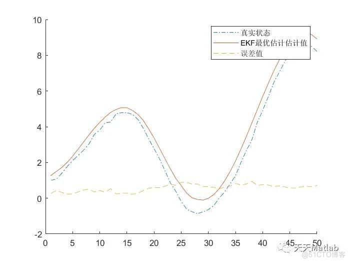 【姿态估计】基于扩展卡尔曼滤波(EKF)四旋翼无人机姿态估计附Matlab代码_路径规划
