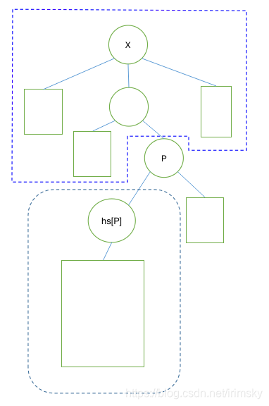 在x子树上对于p节点是否为重心的检查