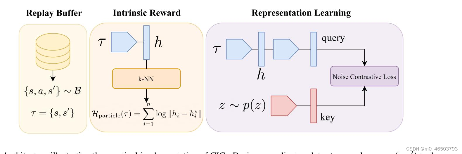 CIC: Contrastive Intrinsic Control for Unsupervised Skill Discover-CSDN博客