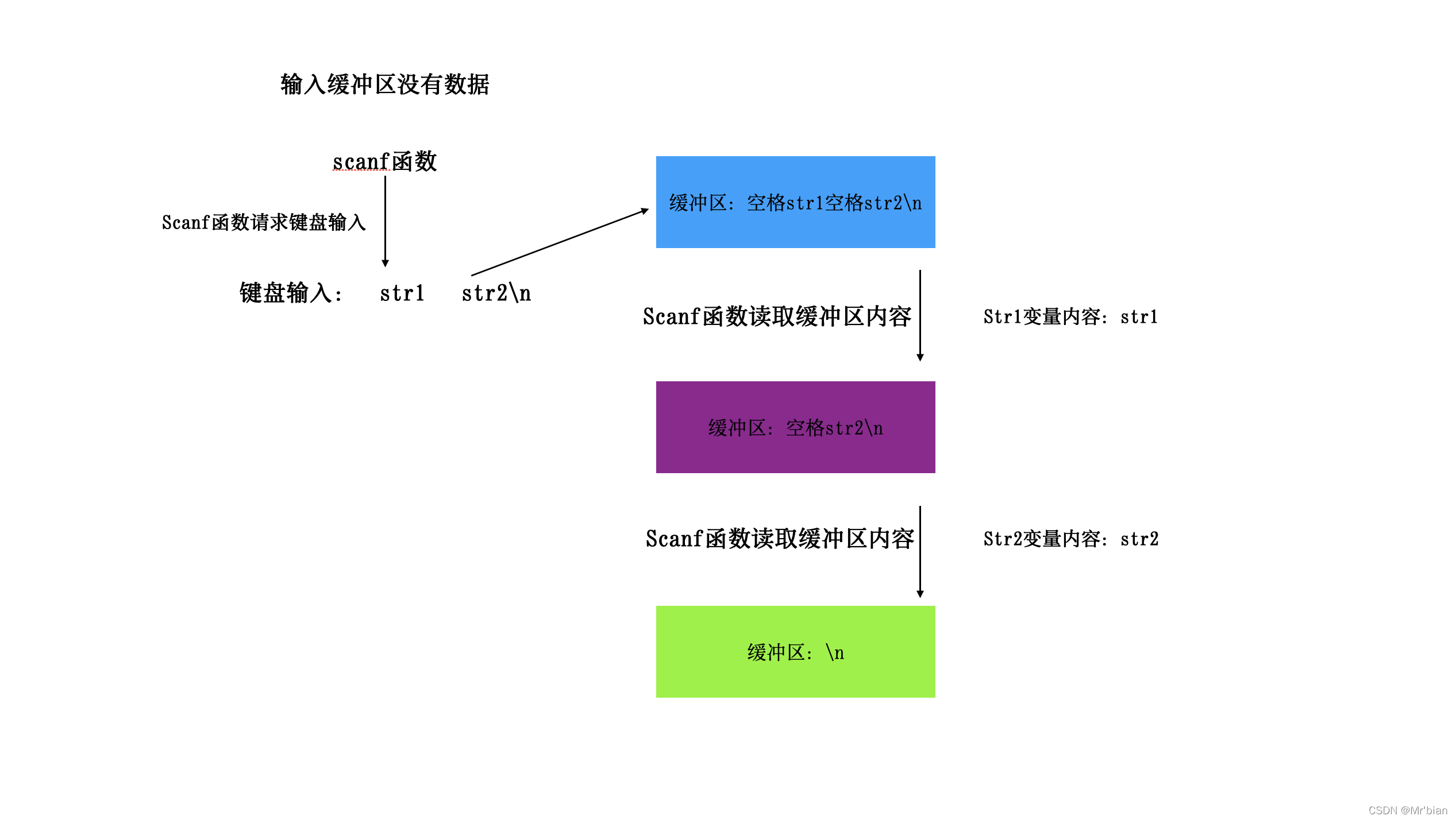 以scanf为例图表描述