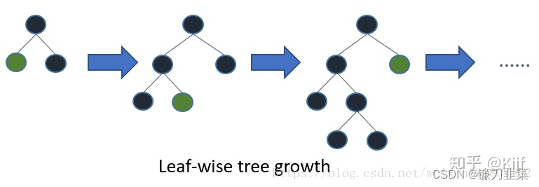 Leaf-wise tree growth