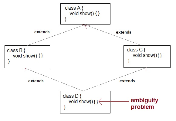 problem with multiple inheritance