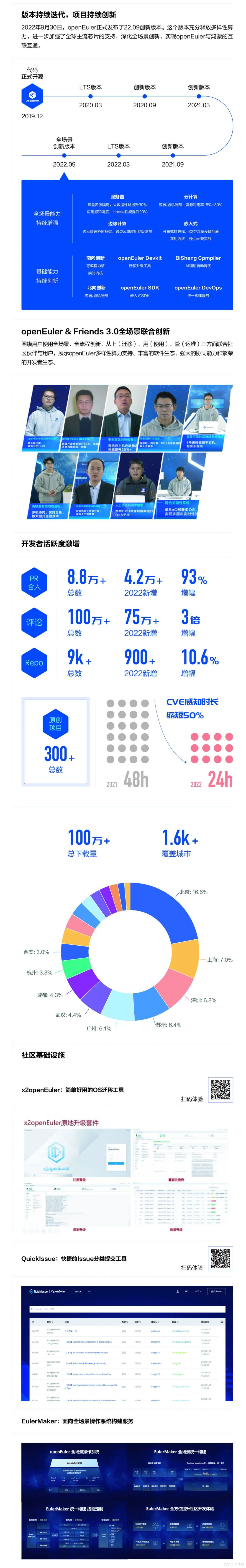 openEuler 开源社区 2022 年大盘点_开源_05