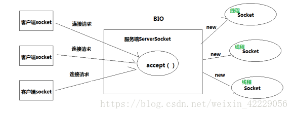 BIO模型