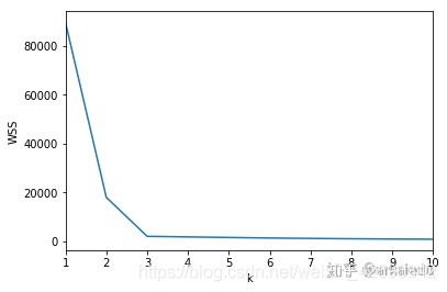 在这种情况下，很明显肘部位于k=3。但是，它并不总是那么清晰，所以可以使用第二种方法，轮廓法。剪影方法使用的剪影得分从正到负，每一个簇的数量。轮廓得分最高的簇通常是最理想的簇。