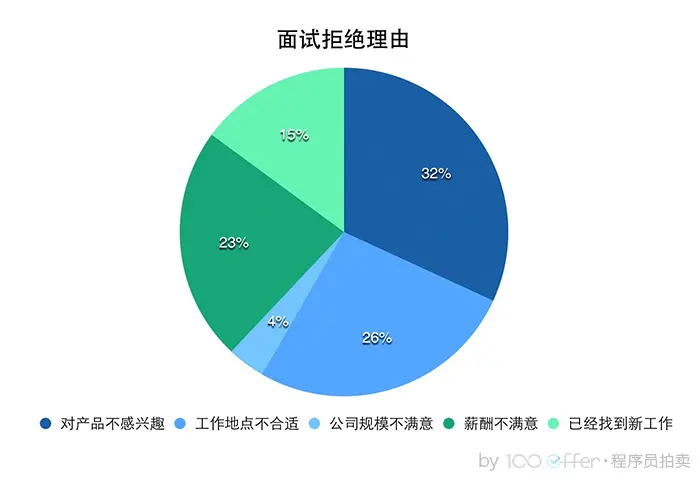 面试拒绝理由