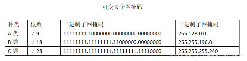认识网络号与子网划分