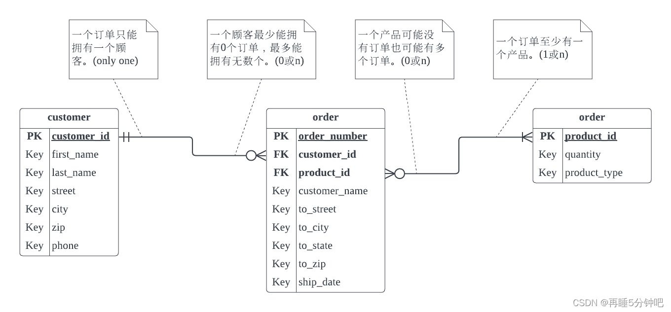 理解E-R图：实体关系模型与改进方法-CSDN博客
