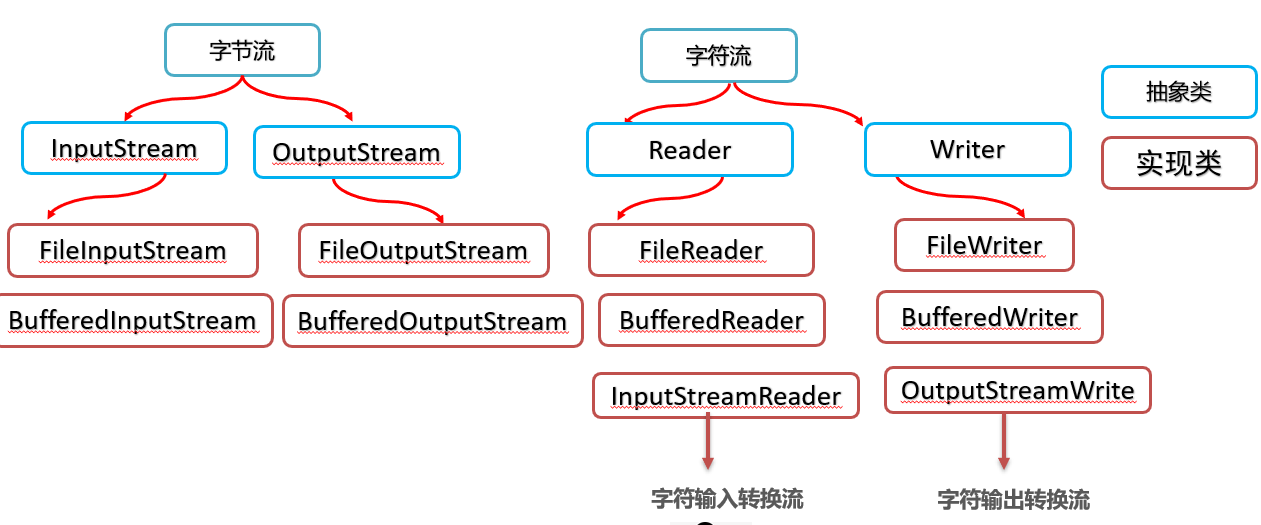 流操作与序列化-CSDN博客