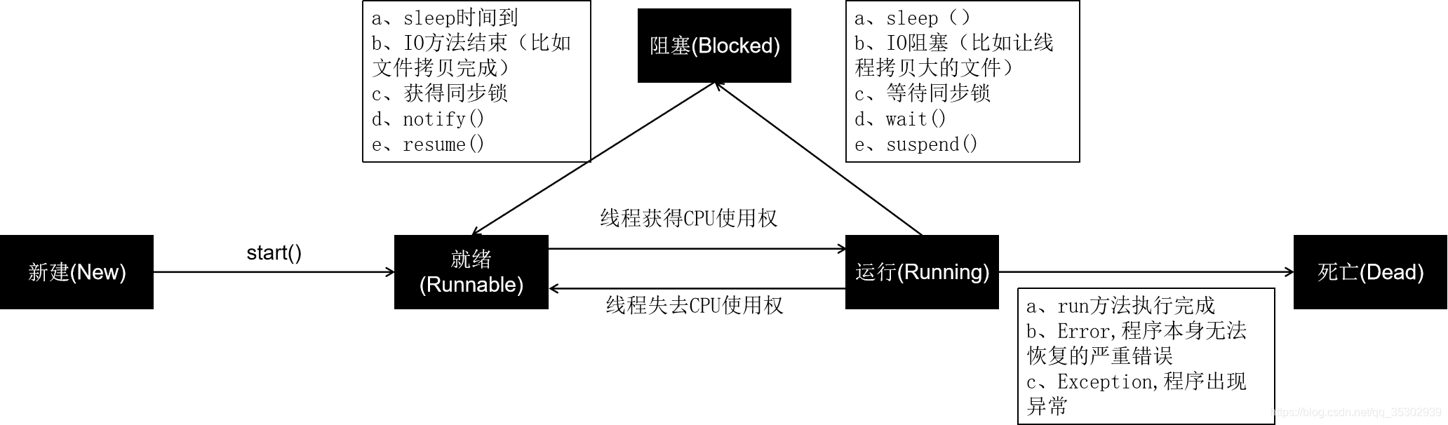 结果