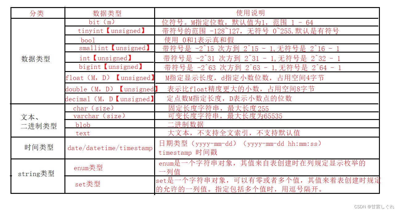 MySQL数据库 - 基本数据类型_mysql tinyint-CSDN博客