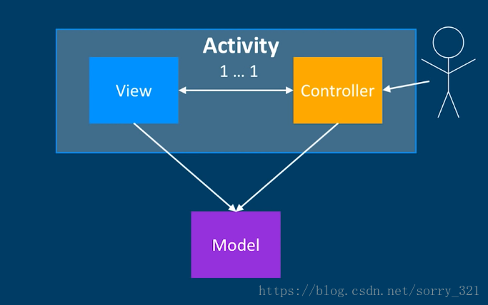 MVC in Android