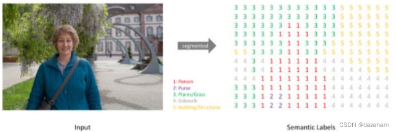 语义分割的目标