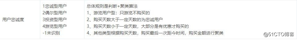 如何构建电商用户画像