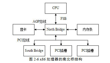 2.2 <wbr>HOST主桥