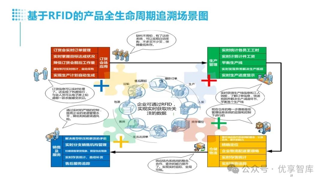 智能工厂产品全生命周期追溯系统架构设计思路及应用场景方案PPT_生产追溯系统解决方案ppt-CSDN博客