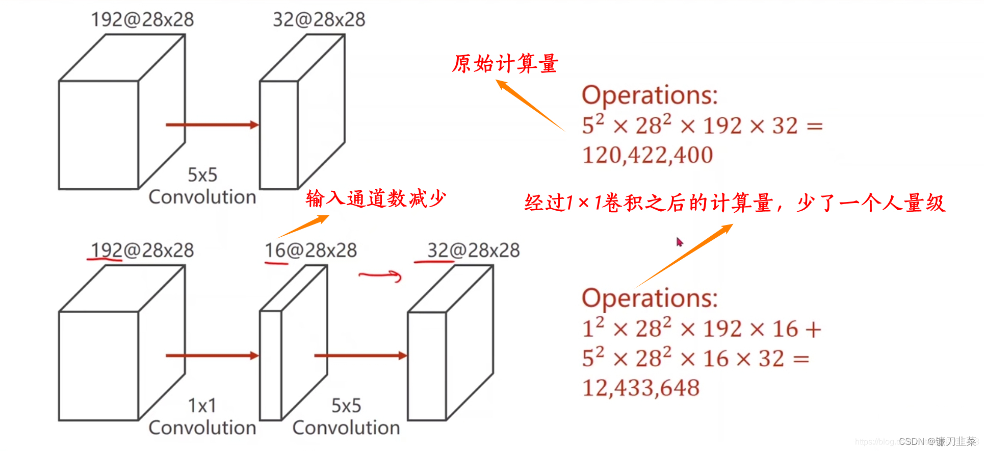 减少计算量