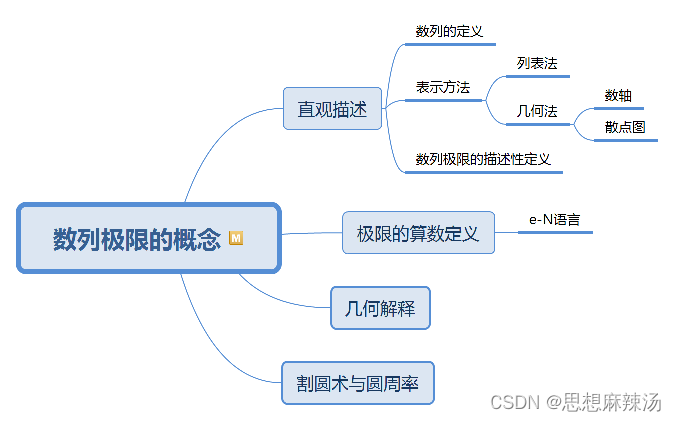 概念图和思维导图的区别 9ed1d4d80dd52bf79fd734612109b26d.png