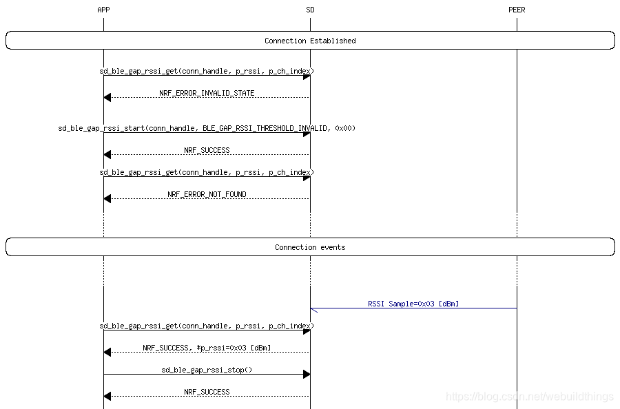 RSSI-get-sample-Message-Sequence-Charts