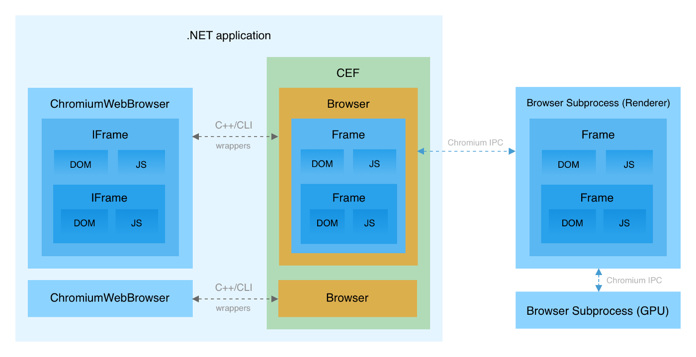 DotNetBrowser architecture