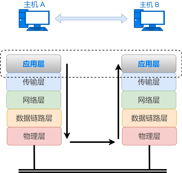 应用层处理流程