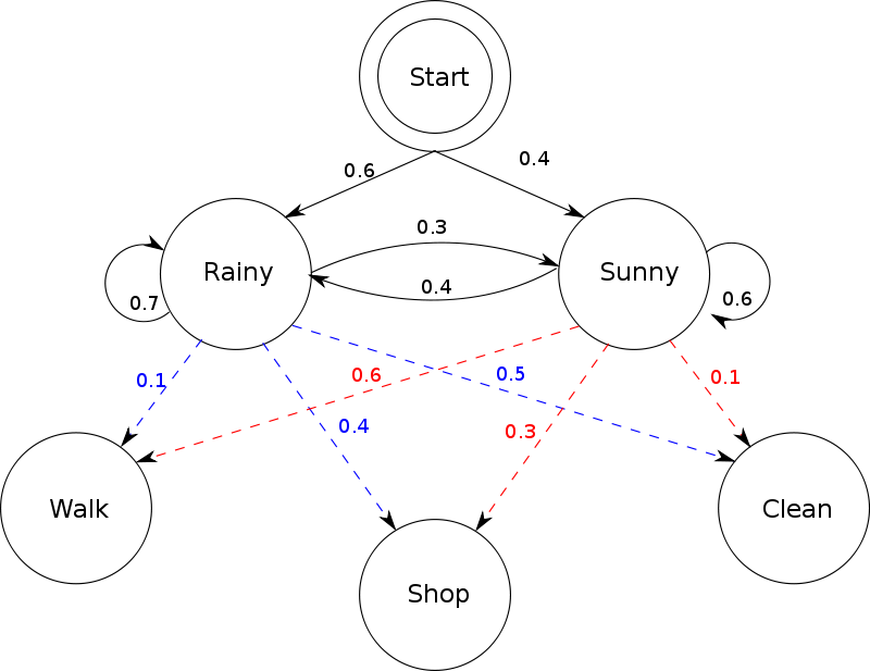 Hidden Markov Model